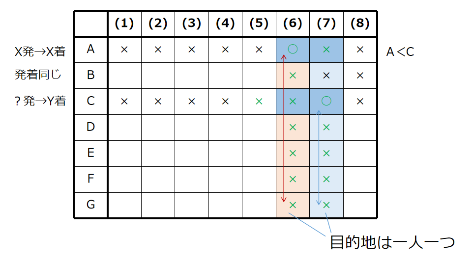 Aは(6)、Cは(7)の対応関係が決まる