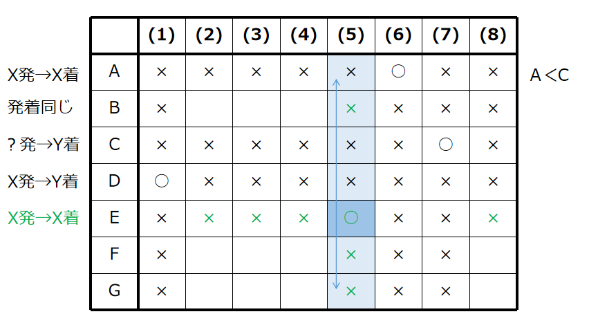 列車でXへ帰れるのは(5)のみ