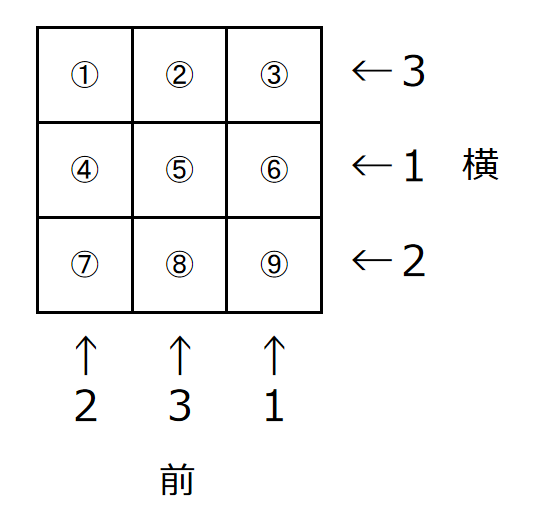 上から見た図に、前＆横から見た段数を書く