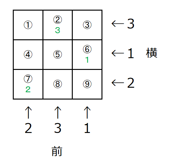 縦横が一致するマスに段数を記入