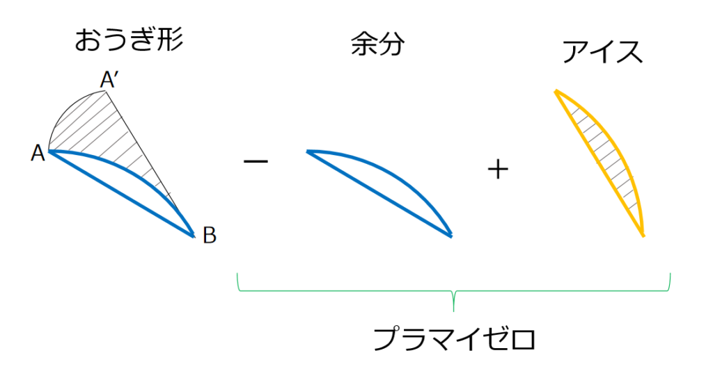 足し引きする面積が回転させると一致する→斜線部はおうぎ形