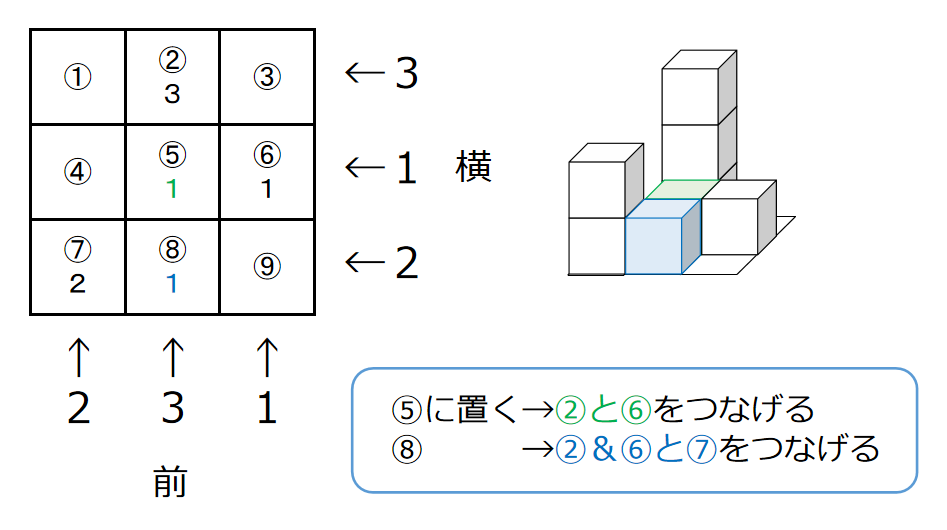 面でつながるように立方体を追加する