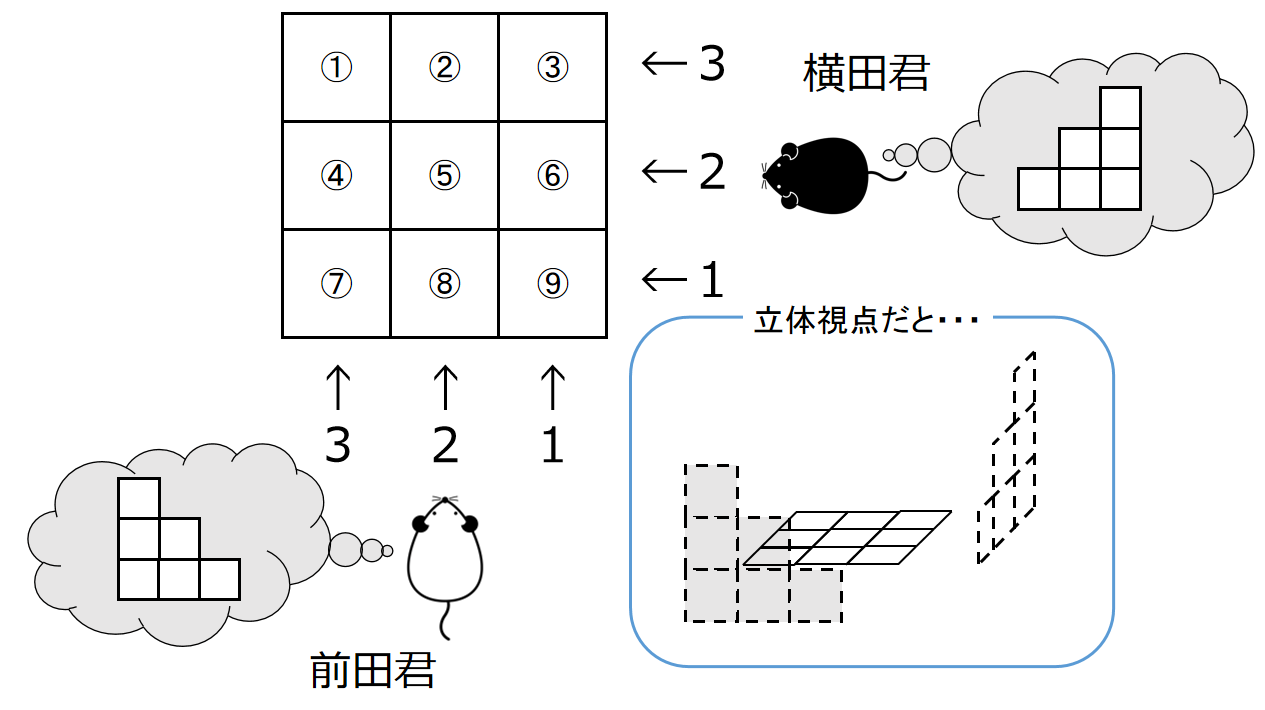 上からの図に前＆横から見た段数を記入