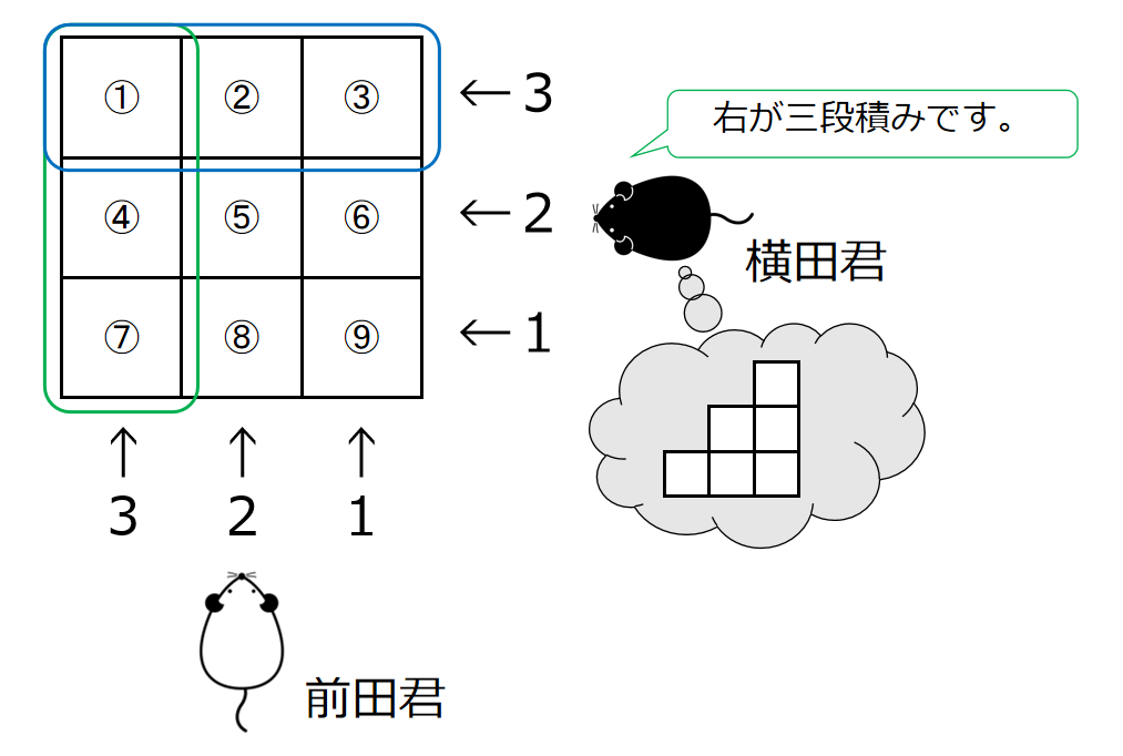 横から見ると右列が三段積み→①②③が候補