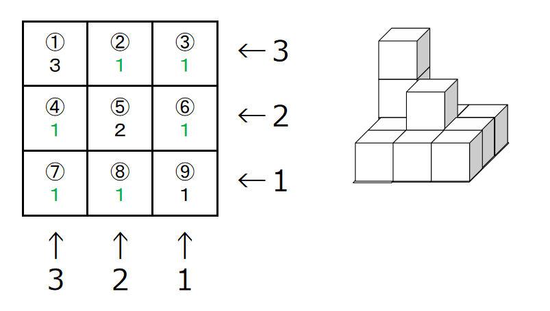 縦横一致する番号を書き、残りは1で埋める（答）